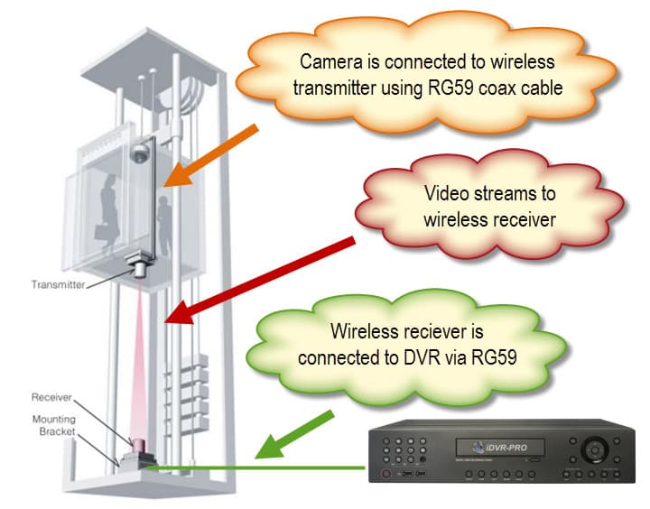 wireless elevator security camera system