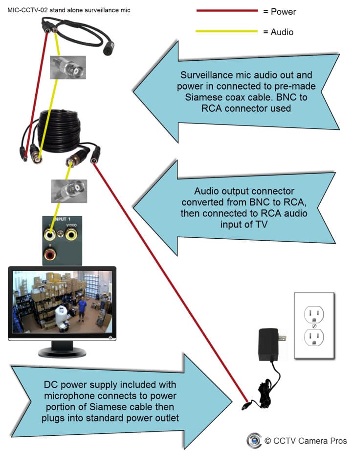 How To Connect A Cctv Camera Directly To A Tv Monitor