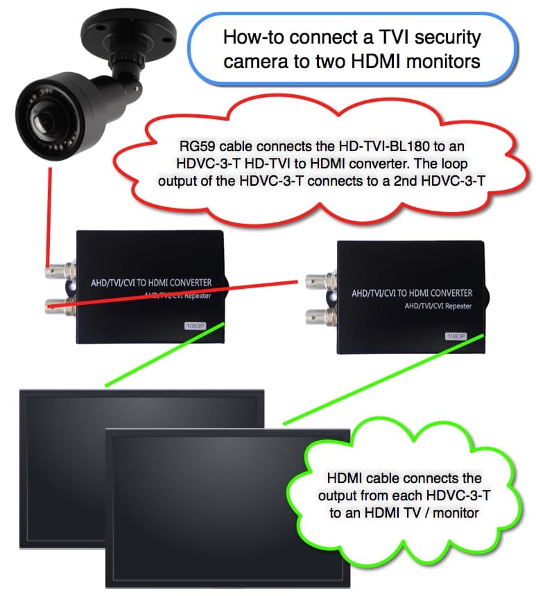 Connect HD-TVI Security Camera to Multiple HDMI Monitors