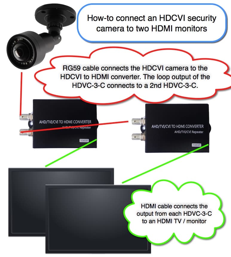Connect HDCVI Security Camera to Multiple HDMI Monitors