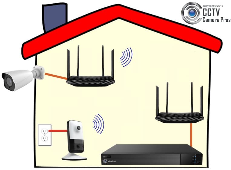 Indoor security camera system Wireless