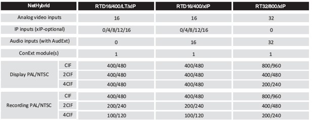 RT Series Alnet DVR Card Resolution Chart