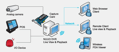 NUUO SCB-7108 DVR Card HDMI