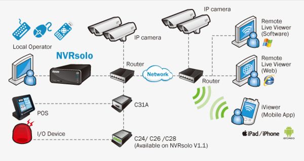 NVR IP Camera Network Diagram