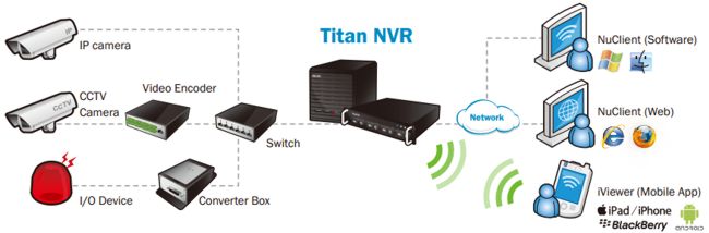 NVR IP Camera Network Diagram