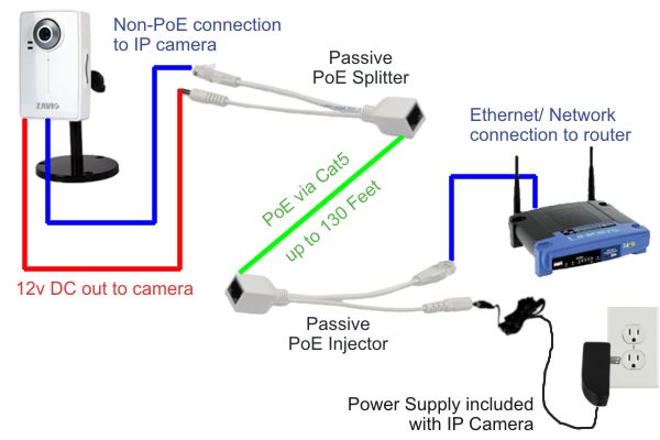 Passive PoE Injector Splitter Network Diagram