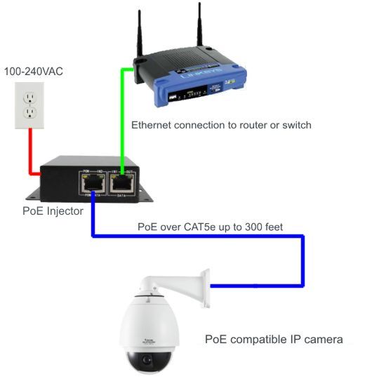 PoE Injector for IP Camera Diagram