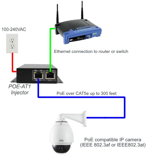 802.3at PoE Injector | Gigabit Ethernet