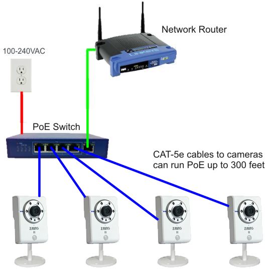 PoE for IP Camera