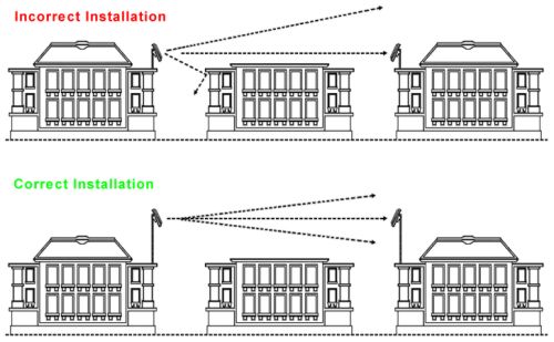 Wireless System Installation