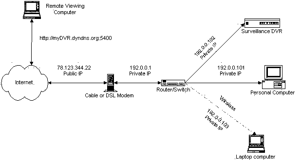 Surveillance Network Diagram