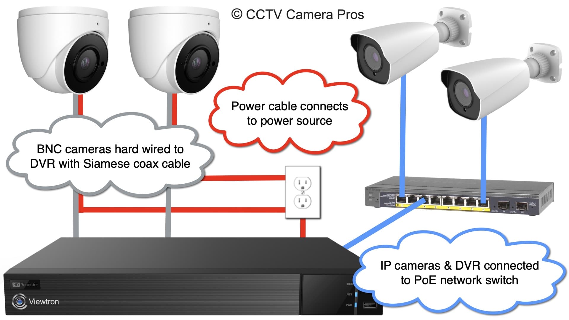 Bounty Zonder hoofd campus How-to Connect IP Camera to BNC DVR