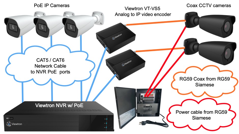IP Video Encoder CCTV Camera Installation