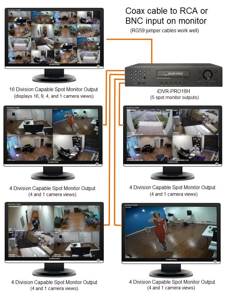 CCTV DVR Multiple Spot Monitor Outputs
