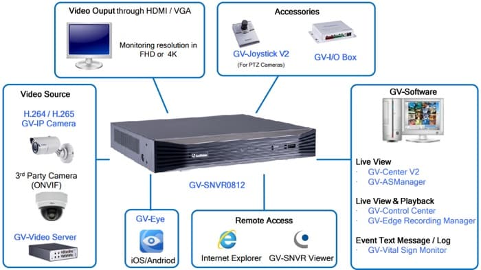 GV-SNVR0412 Geovision NVR, 4ch Standalone NVR, POE+, 4K, H.265, ONVIF