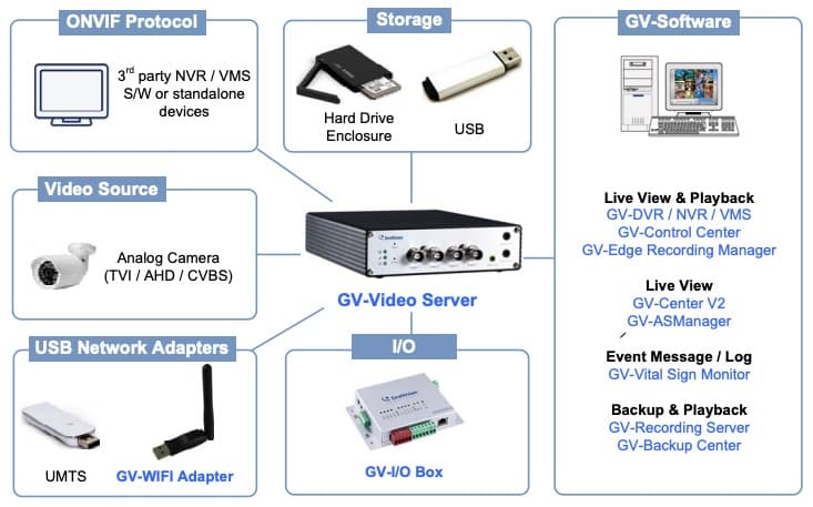 GeoVision Network Video Server