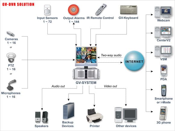 geovision camera system