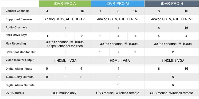 HD Surveillance DVRs Feature Comparison