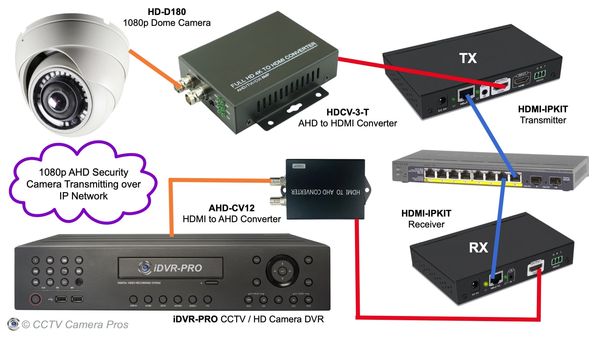 Kompatibel med Beskæftiget Tjen HDMI Over Ethernet Converter Extender, HDMI over IP Switch Transmitter