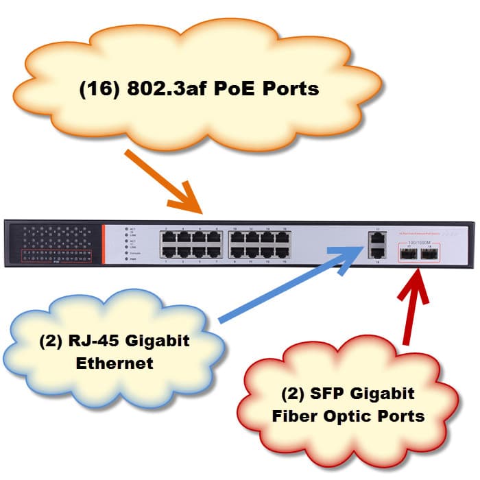 16 Port PoE Switch with Gigabit Ethernet Uplink Ports