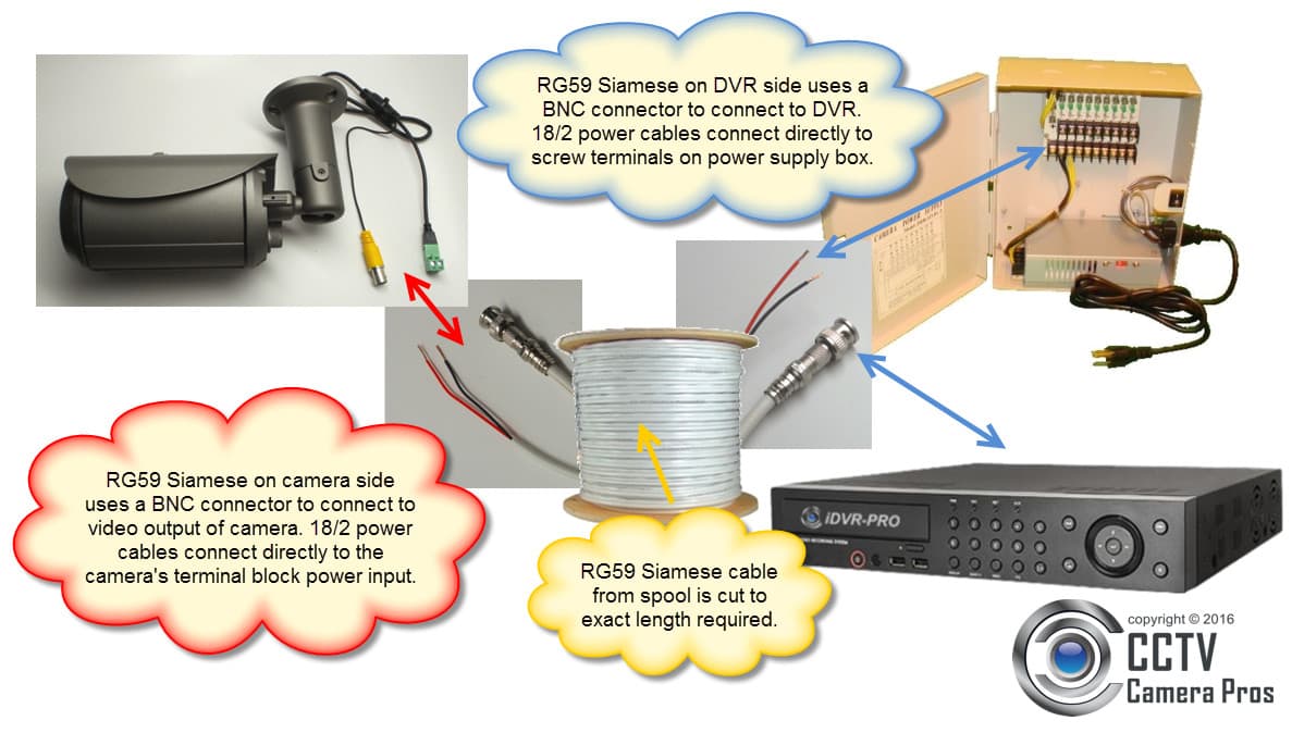 Surveillance System Installation Diagram - Security Camera wired to DVR and Power Supply box via RG59 Coax Cable