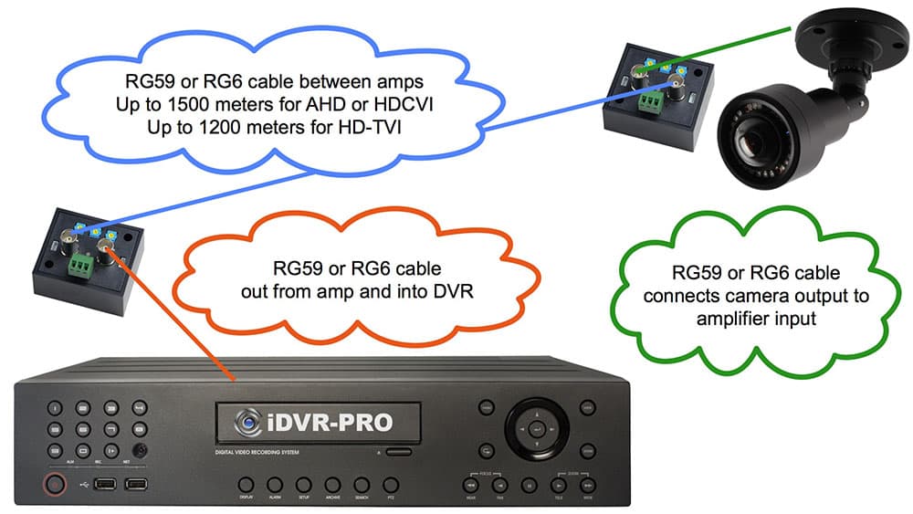 AHD HD-TVI HDCVI Video Transmission Amp