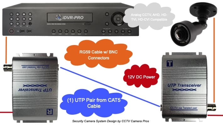 Active Video Balun Transmitter / Receiver