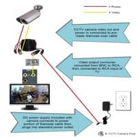 How to connect a CCTV camera direct to a TV
