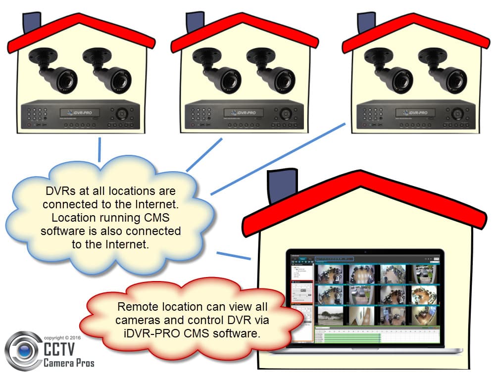 DVR Software - View Security Cameras at Multiple Locations