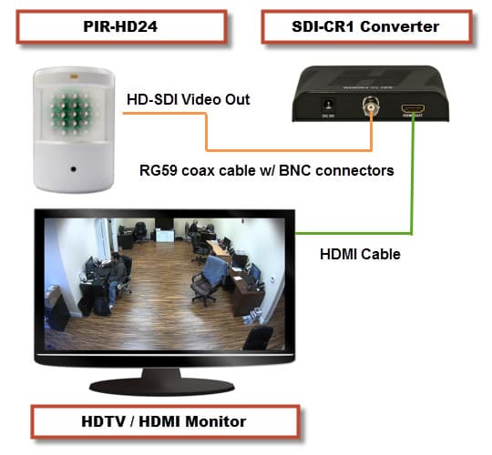 HD-SDI Camera to HDMI Monitor