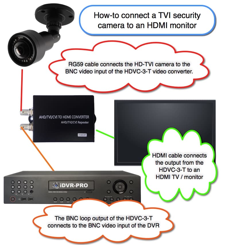 BNC Three in One BlueCCTV High Quality CCTV AHD Video Converter to HDMI VGA 