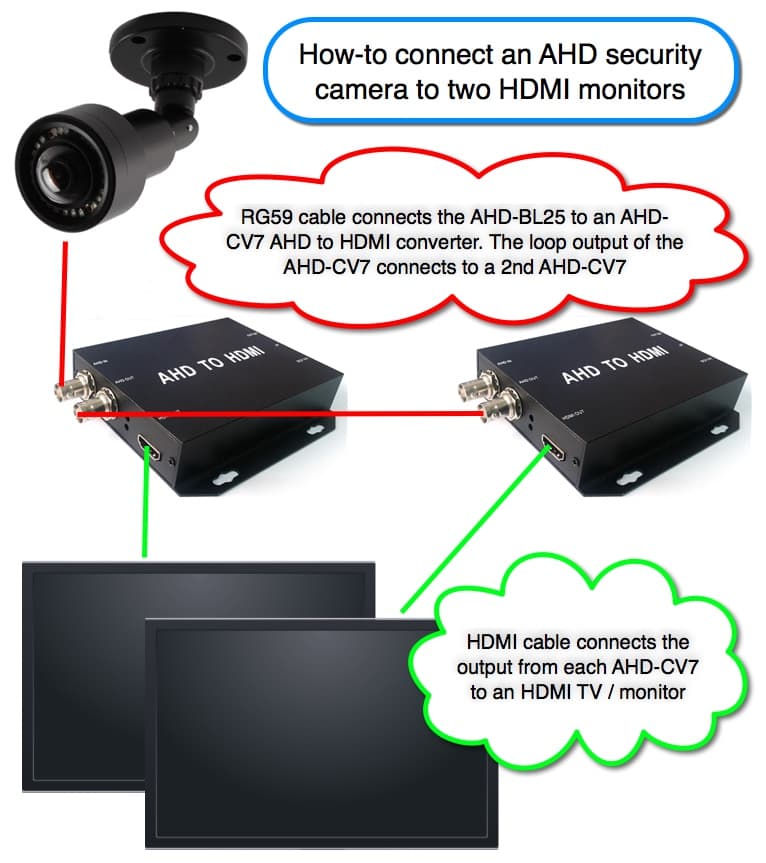 Connect AHD Security Camera to Multiple HDMI Monitors