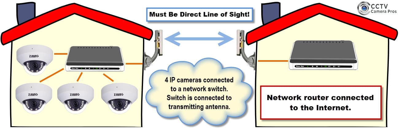 Multi-Camera Wireless IP Camera System