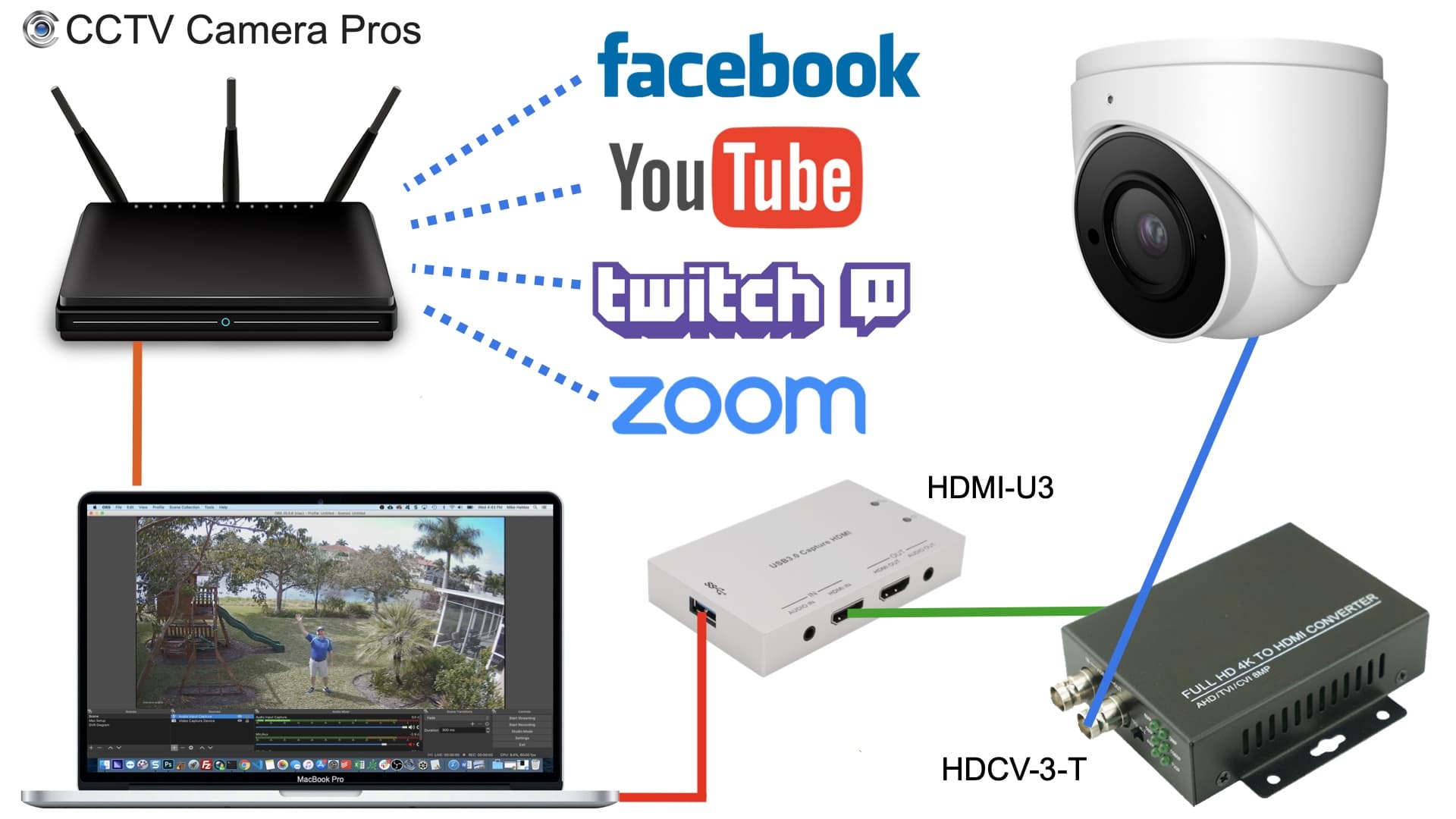 HDMI to USB Converter, Video Capture Streaming Device, USB-3 USB-C
