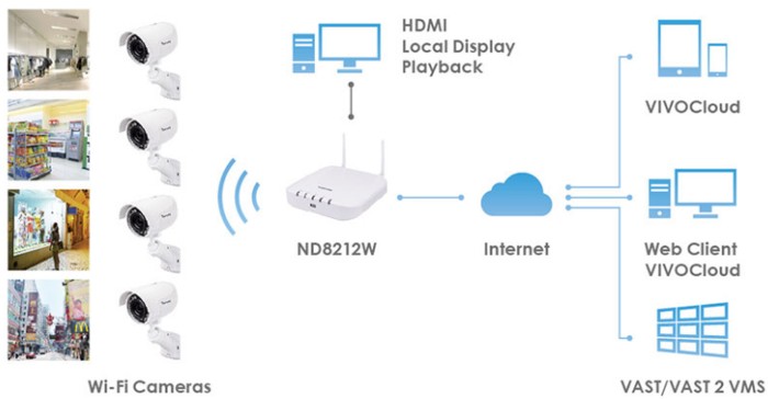 Vivotek ND8212W Wireless System Diagram