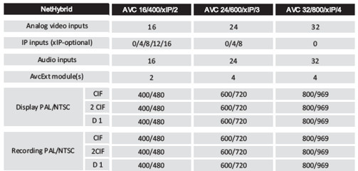 Alnet AVC H.264 DVR Card Chart