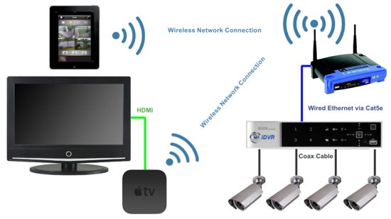 Viewing CCTV Cameras with TV Airplay