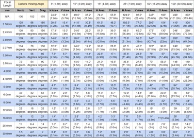 CCTV Lens Chart