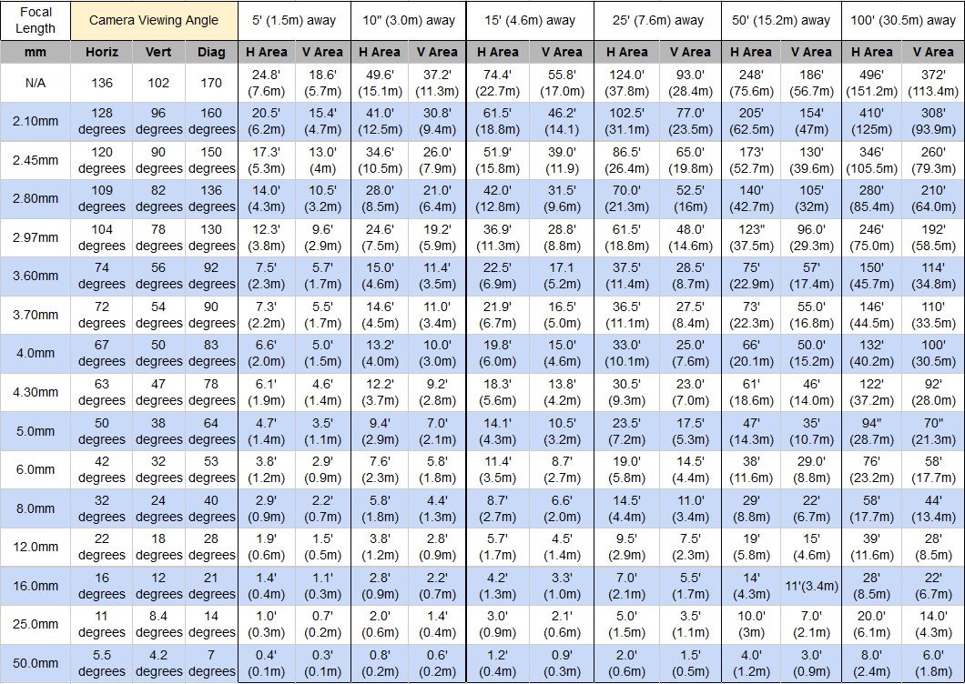 Focal Length And Angle Of View Chart