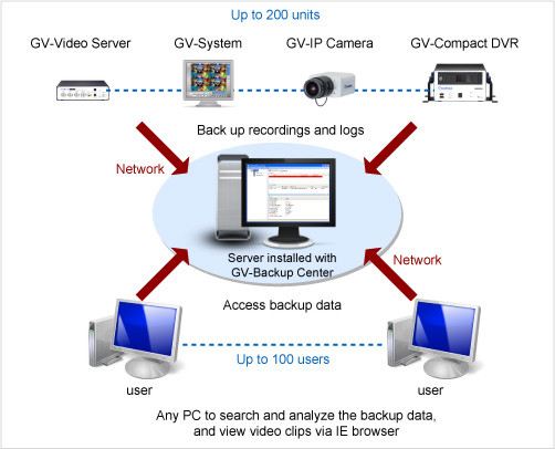 Geovision Surveillance System Remote Backup