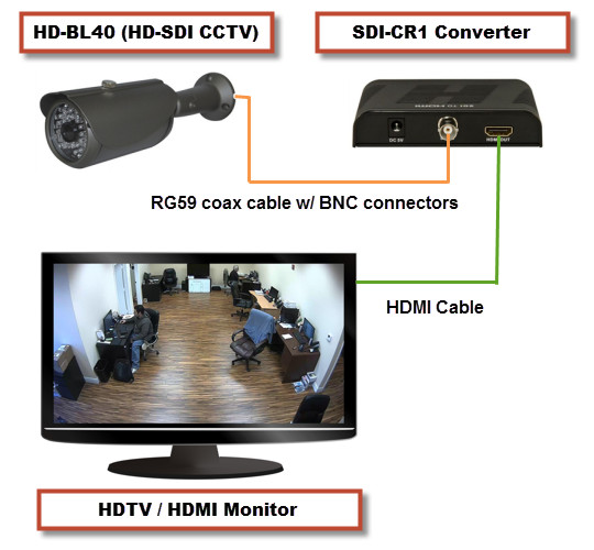 HD-SDI CCTV Camera to HDMI Monitor