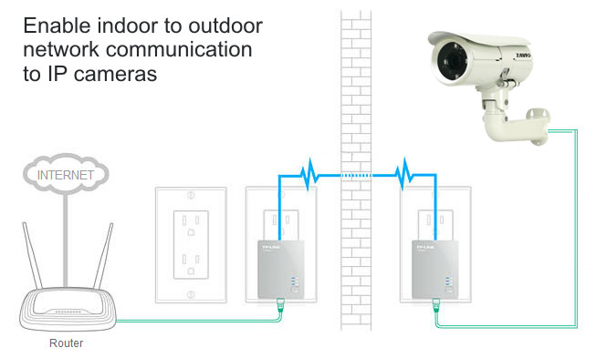 buiten gebruik Actuator het beleid Gigabit Power-Line Ethernet Network Adapter for Network IP Cameras |  PRO-PLK51