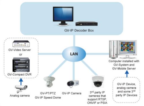 Geovision IP Decoder Box