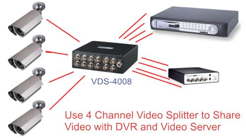 Geovision Video Server Setup using BNC Video Splitter