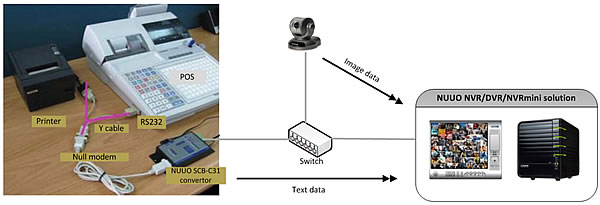 POS Surveillance Module example