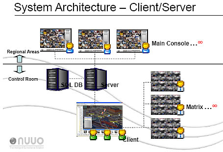 NUUO NCS System Architecture