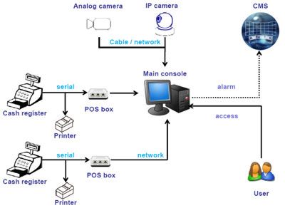 Point of Sale Surveillance System Integration