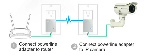 Power Line Ethernet Adapters for Network IP Cameras tv with wireless router with cable connection diagram 