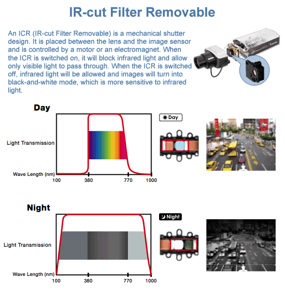 Removeable IR Cut Filter