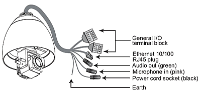 Outdoor IP Speed Dome Connectors